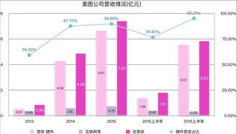 美圖擬于12月初在香港IPO，募資8億美元以拓展互聯(lián)網(wǎng)信息服務(wù)